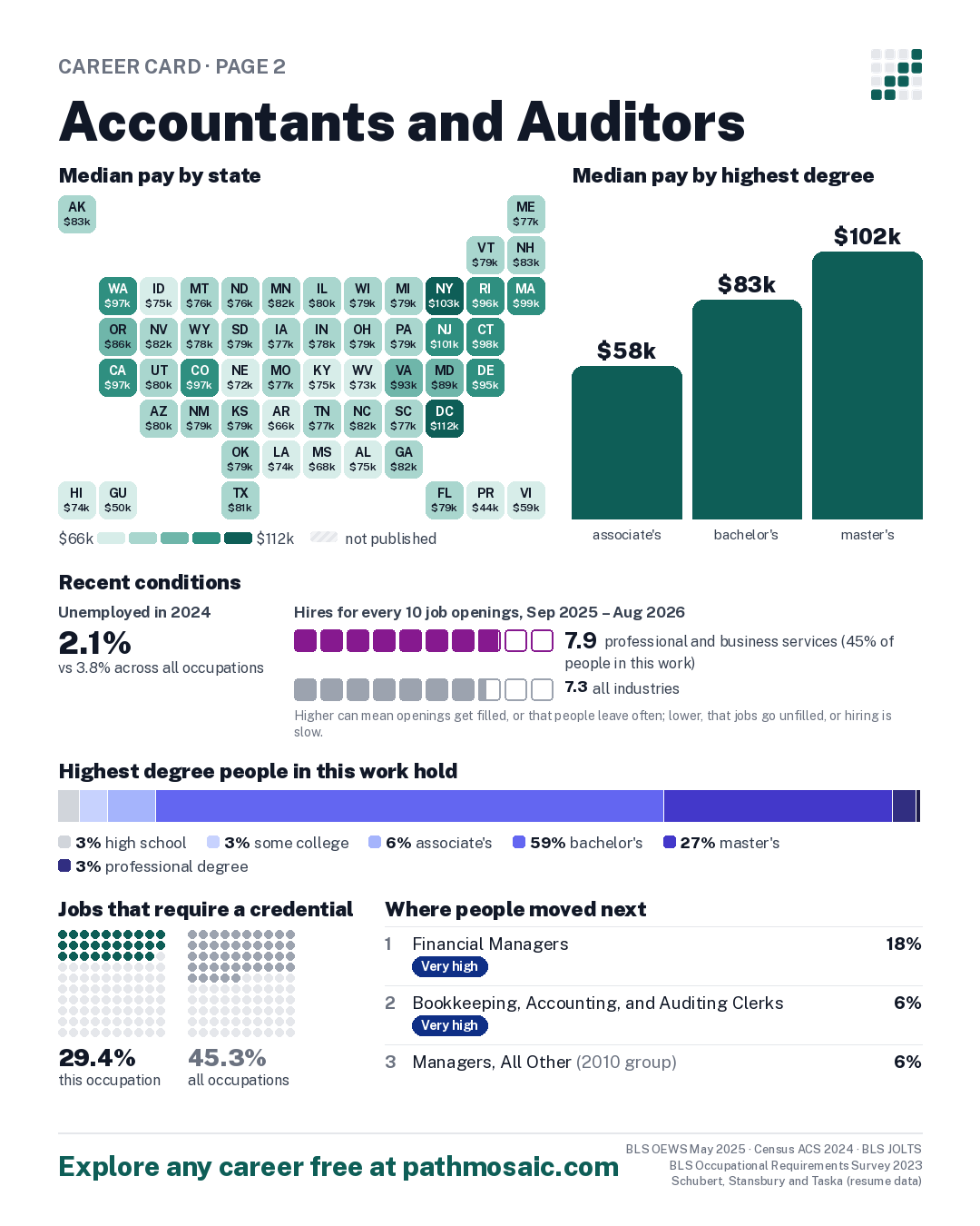 Page 2: Accountants and Auditors, pay by state and by degree, recent conditions, education held, credentials and career moves