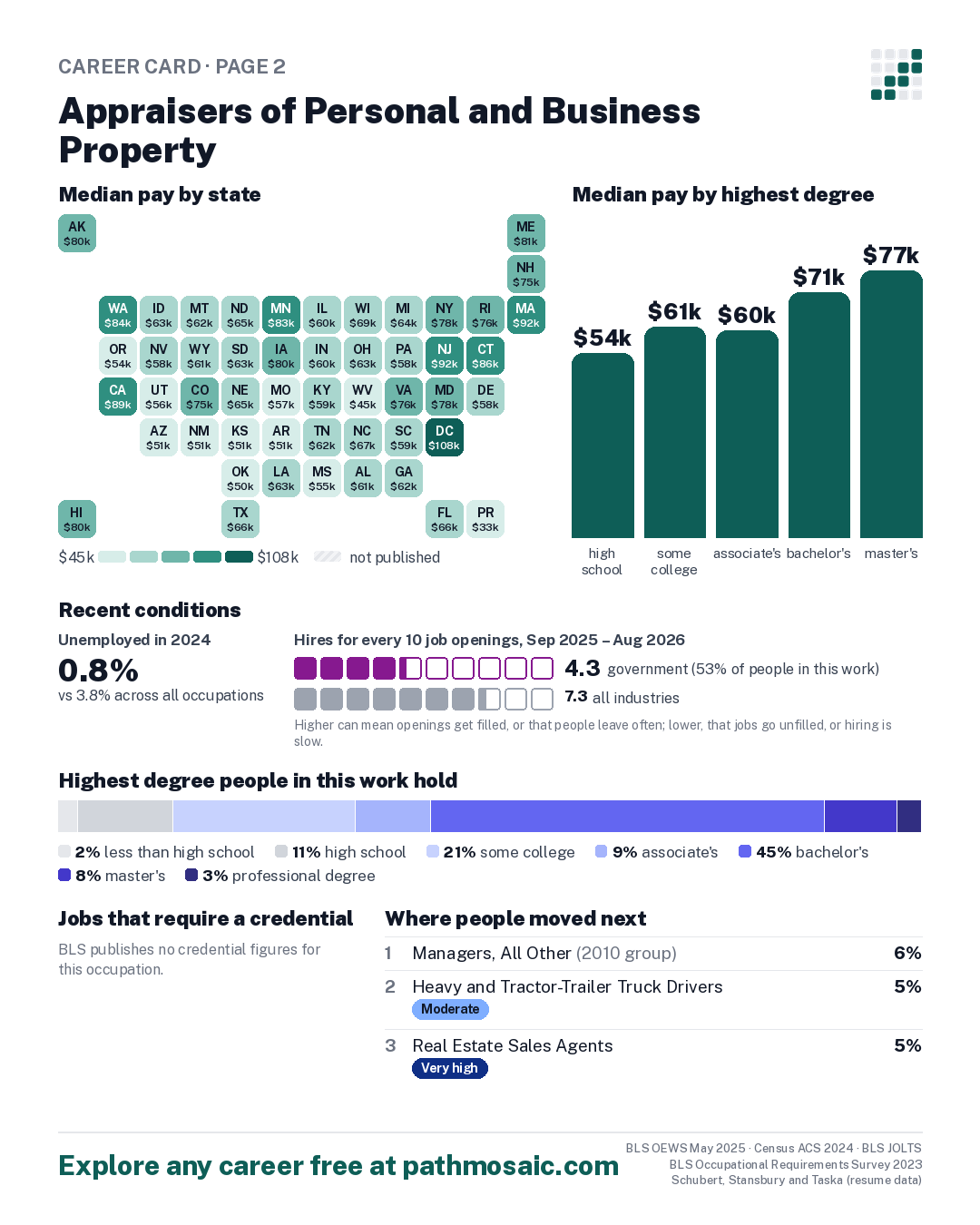 Page 2: Appraisers of Personal and Business Property, pay by state and by degree, recent conditions, education held, credentials and career moves