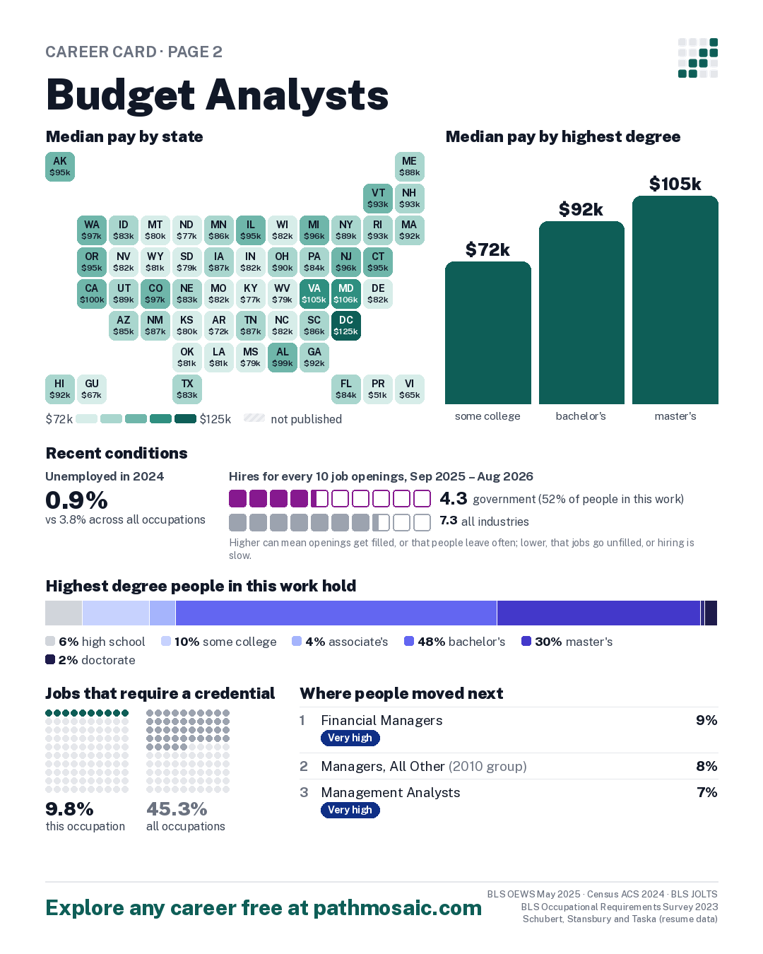 Page 2: Budget Analysts, pay by state and by degree, recent conditions, education held, credentials and career moves