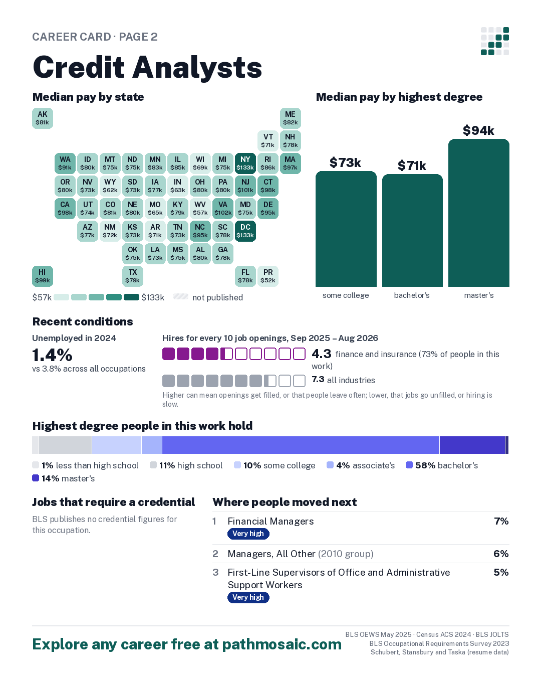 Page 2: Credit Analysts, pay by state and by degree, recent conditions, education held, credentials and career moves