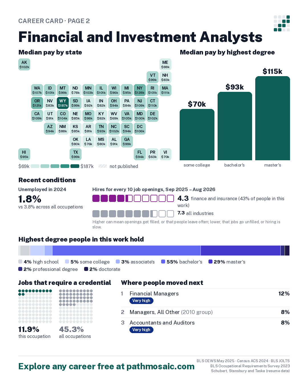 Page 2: Financial and Investment Analysts, pay by state and by degree, recent conditions, education held, credentials and career moves
