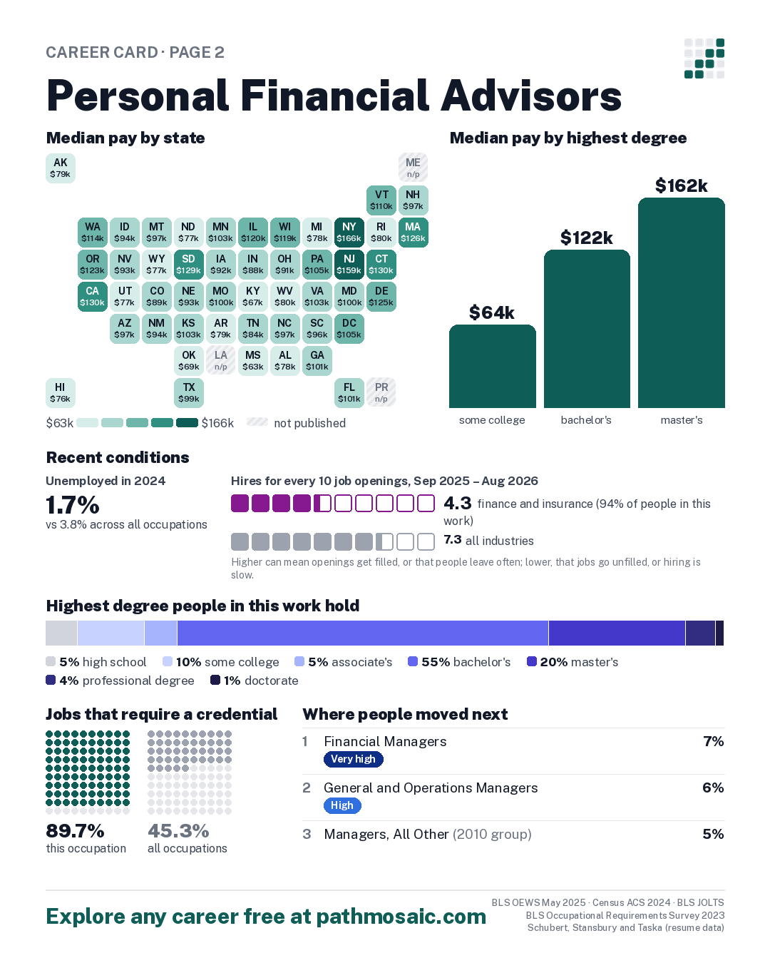 Page 2: Personal Financial Advisors, pay by state and by degree, recent conditions, education held, credentials and career moves