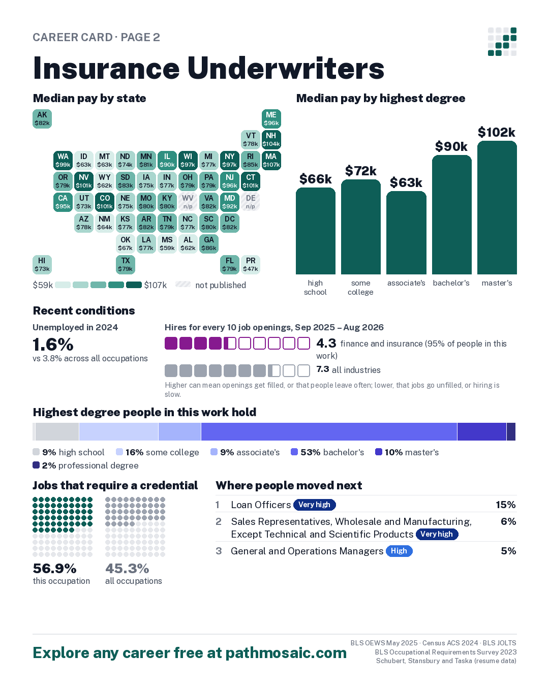 Page 2: Insurance Underwriters, pay by state and by degree, recent conditions, education held, credentials and career moves