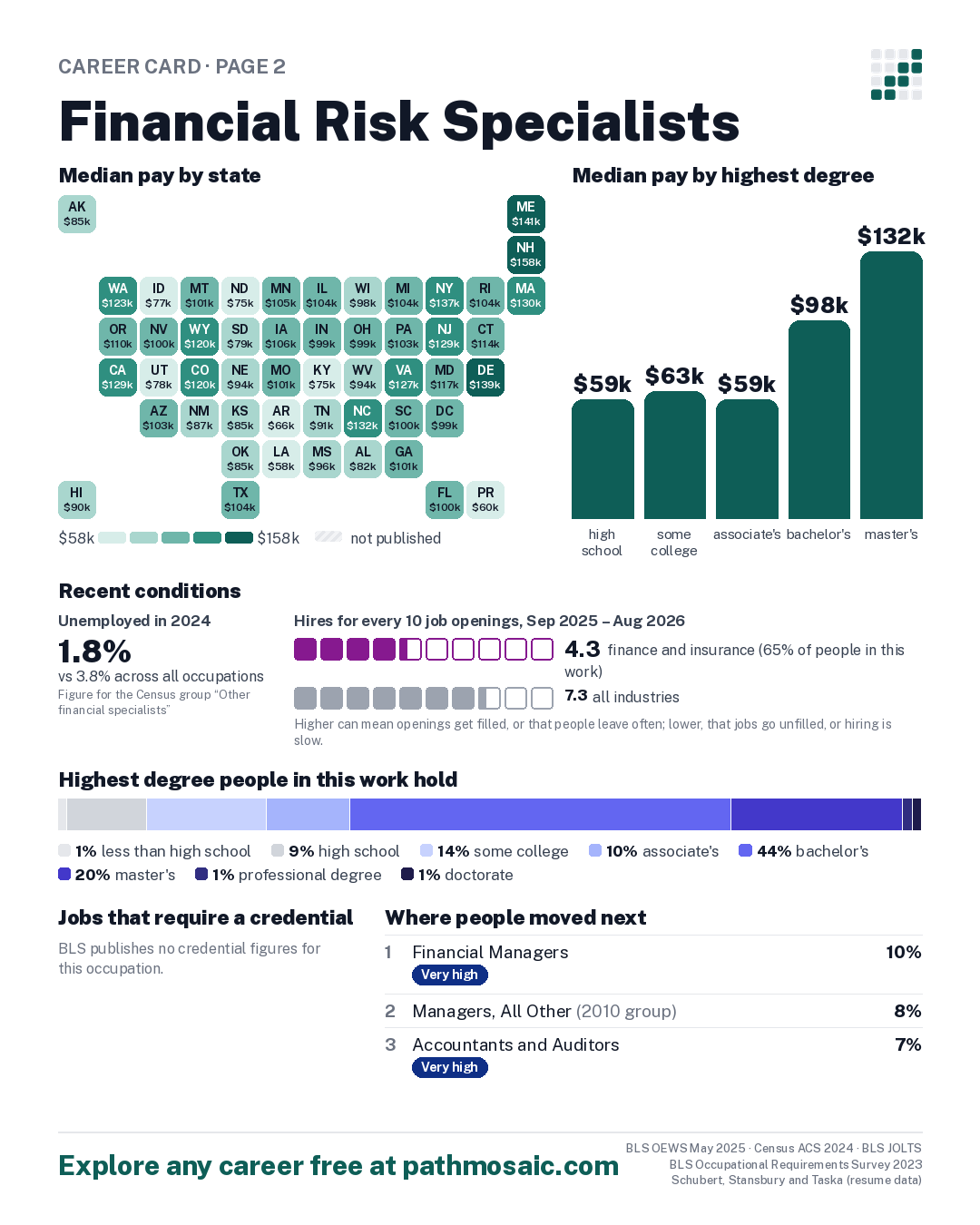 Page 2: Financial Risk Specialists, pay by state and by degree, recent conditions, education held, credentials and career moves