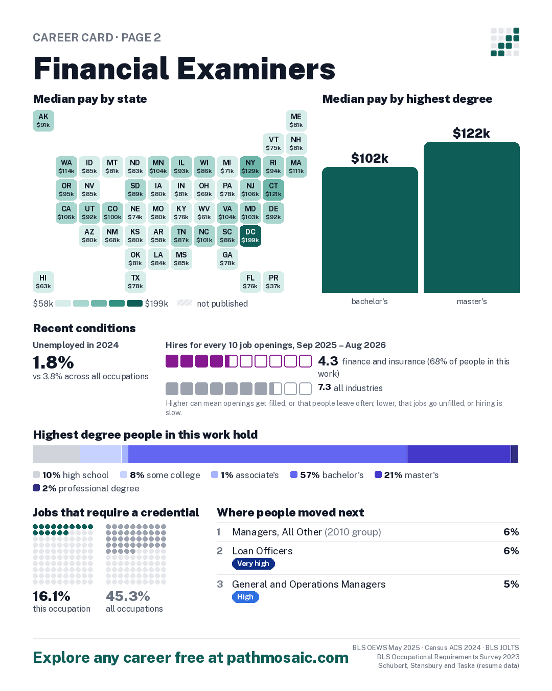 Page 2: Financial Examiners, pay by state and by degree, recent conditions, education held, credentials and career moves