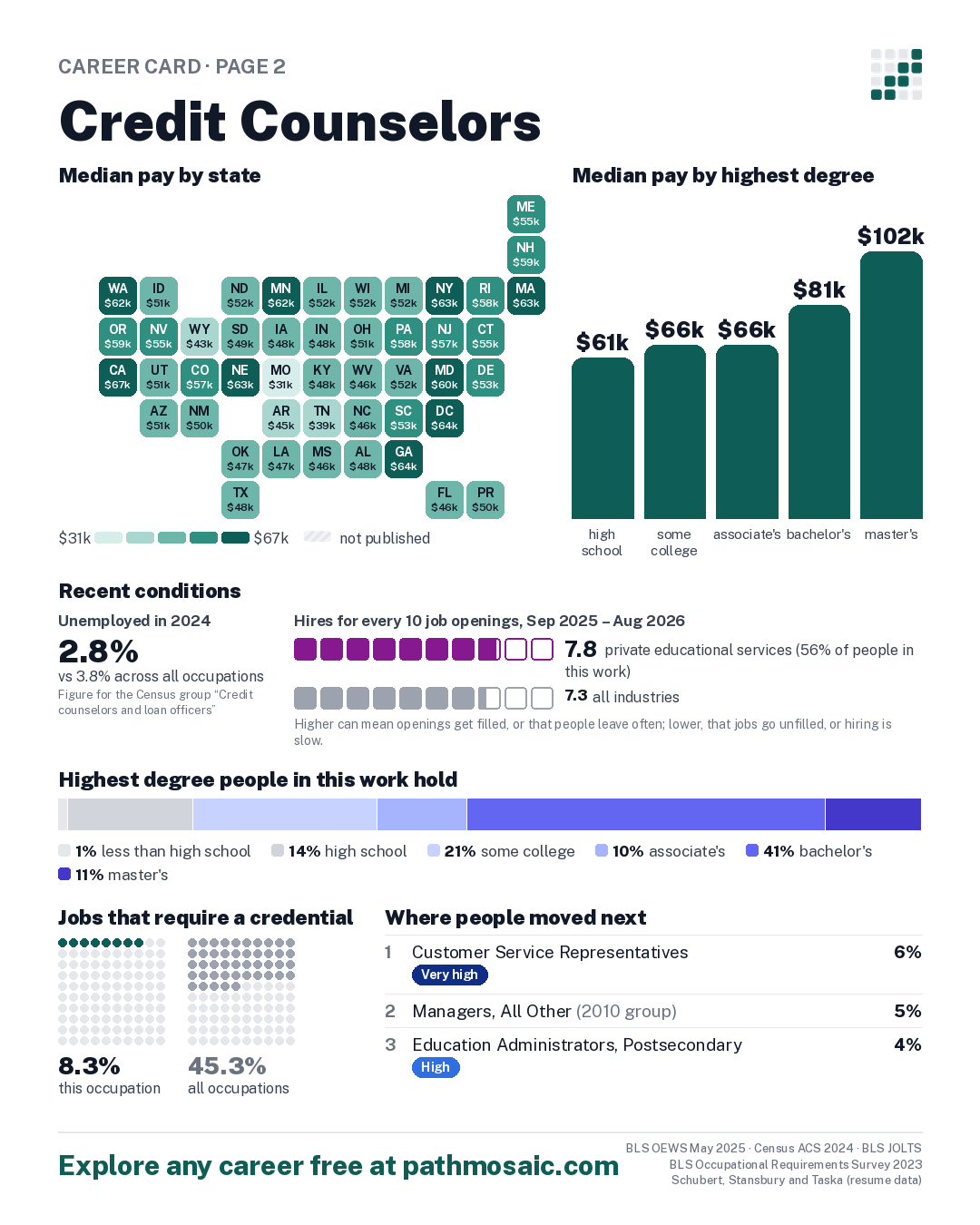 Page 2: Credit Counselors, pay by state and by degree, recent conditions, education held, credentials and career moves