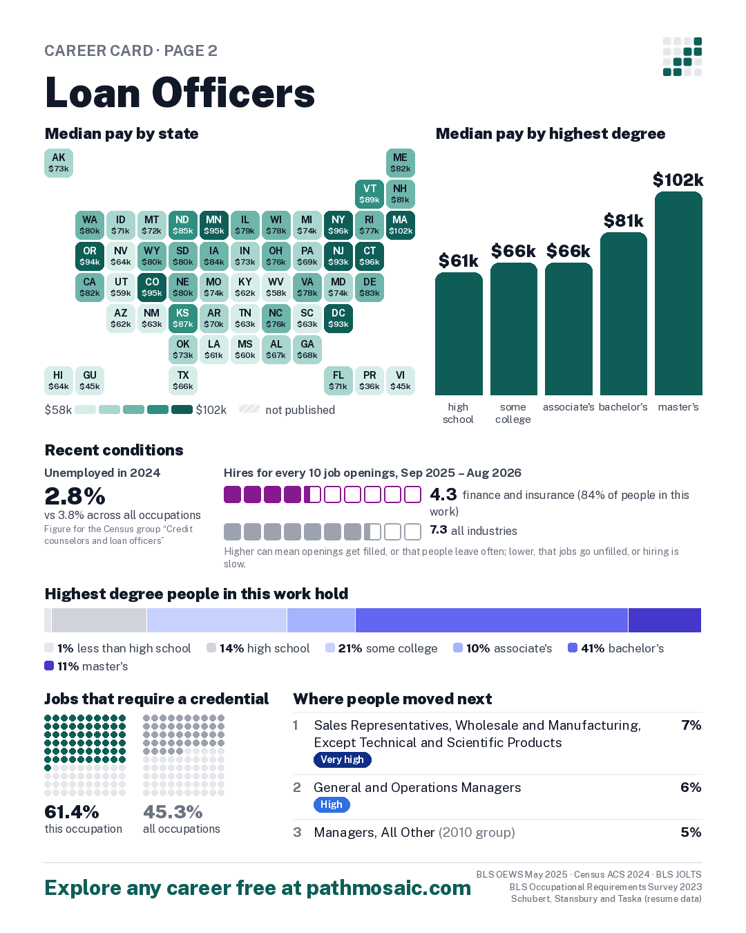 Page 2: Loan Officers, pay by state and by degree, recent conditions, education held, credentials and career moves