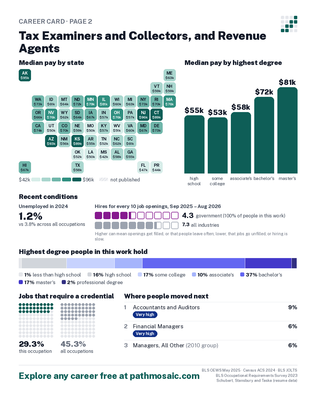 Page 2: Tax Examiners and Collectors, and Revenue Agents, pay by state and by degree, recent conditions, education held, credentials and career moves