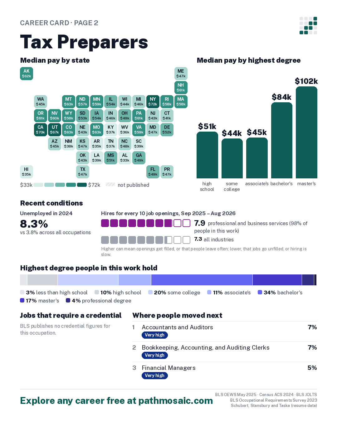 Page 2: Tax Preparers, pay by state and by degree, recent conditions, education held, credentials and career moves