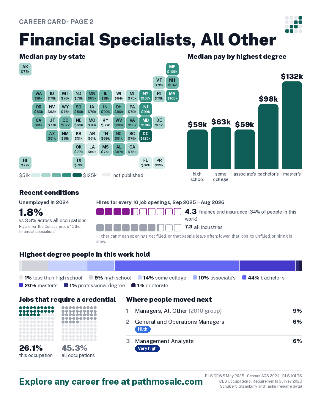 Page 2: Financial Specialists, All Other, pay by state and by degree, recent conditions, education held, credentials and career moves