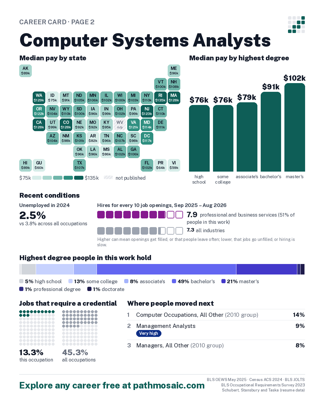 Page 2: Computer Systems Analysts, pay by state and by degree, recent conditions, education held, credentials and career moves