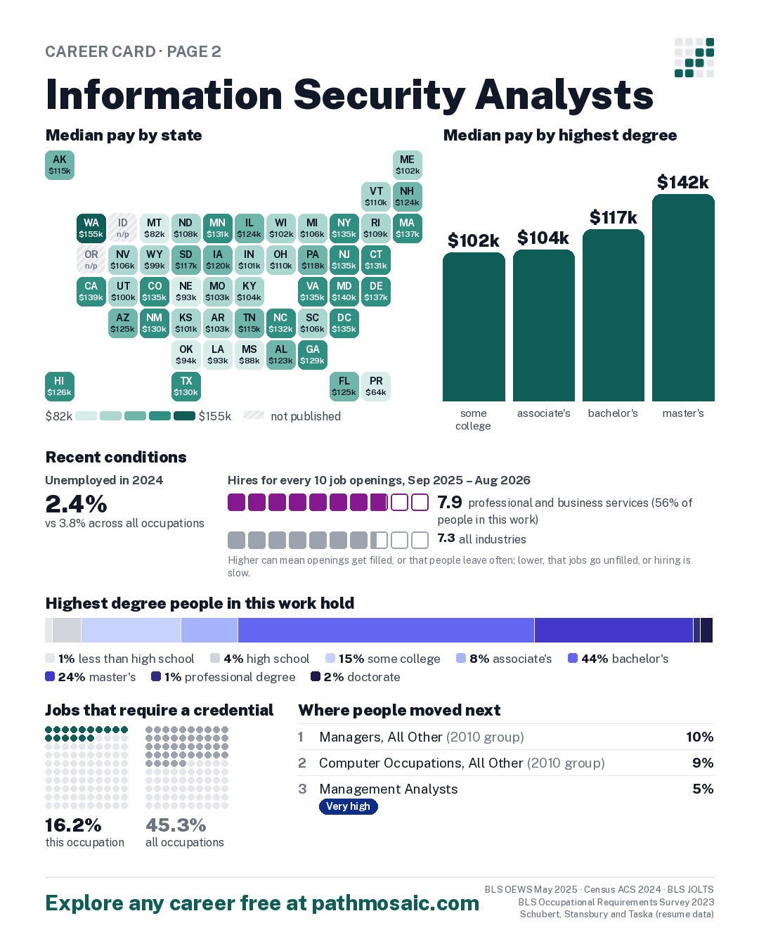 Page 2: Information Security Analysts, pay by state and by degree, recent conditions, education held, credentials and career moves