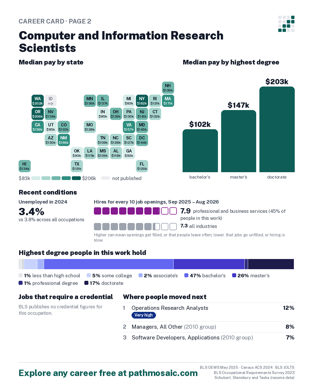 Page 2: Computer and Information Research Scientists, pay by state and by degree, recent conditions, education held, credentials and career moves