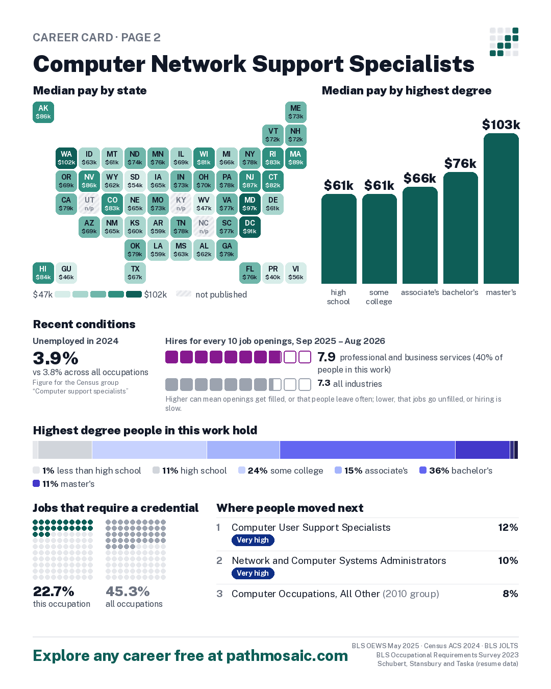 Page 2: Computer Network Support Specialists, pay by state and by degree, recent conditions, education held, credentials and career moves
