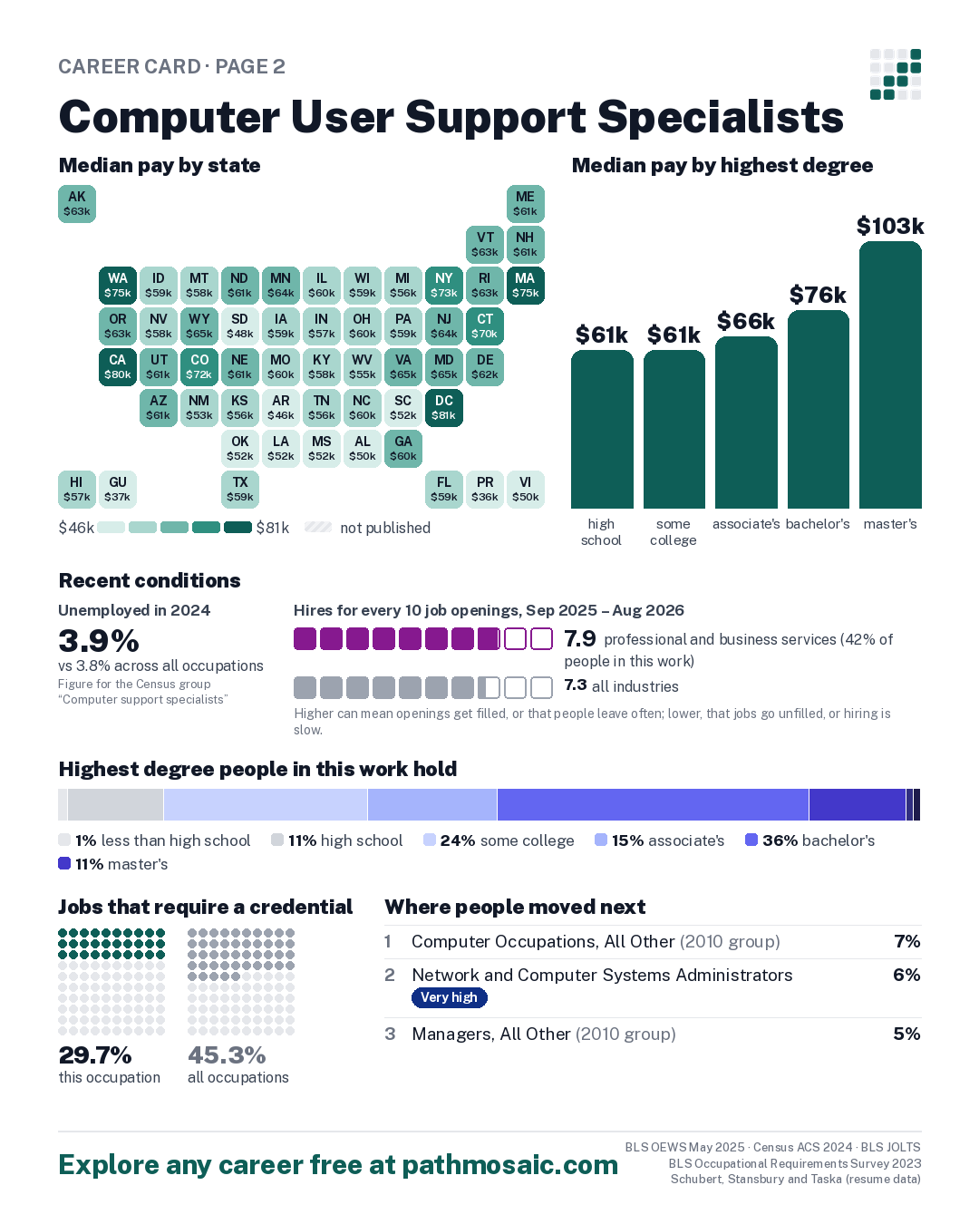 Page 2: Computer User Support Specialists, pay by state and by degree, recent conditions, education held, credentials and career moves