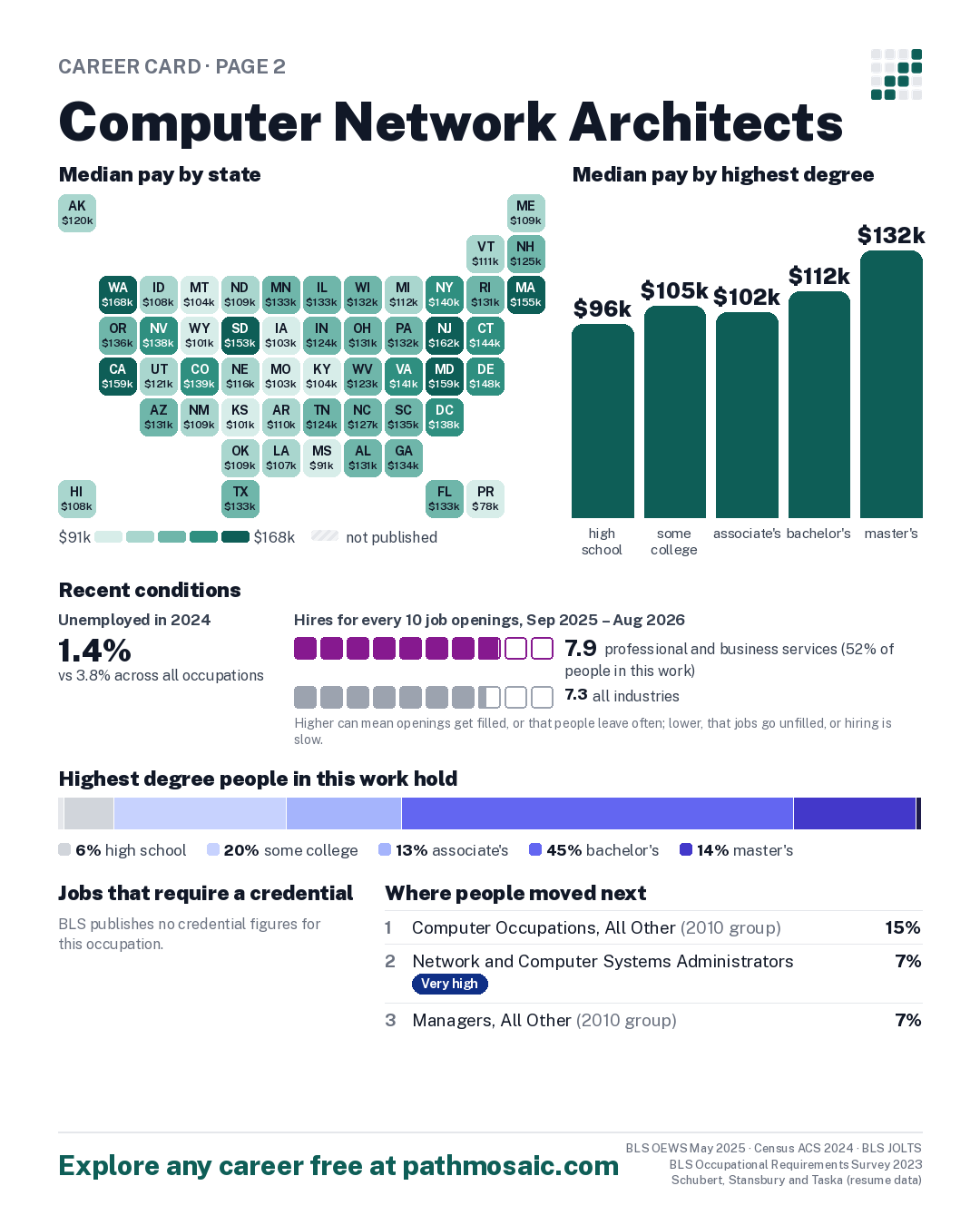 Page 2: Computer Network Architects, pay by state and by degree, recent conditions, education held, credentials and career moves