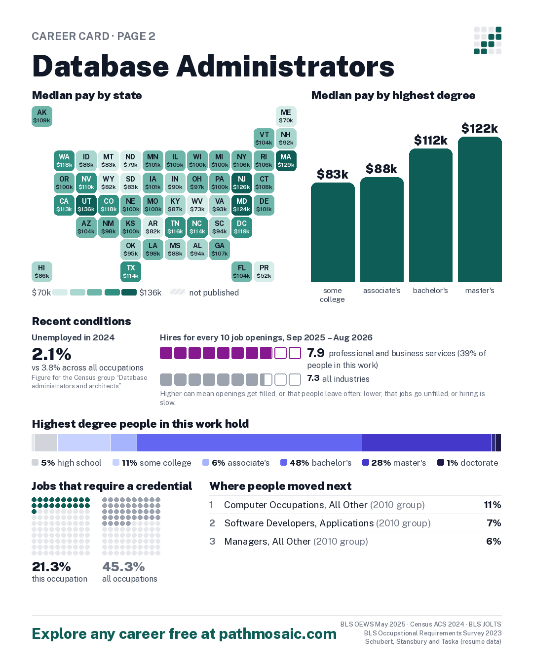 Page 2: Database Administrators, pay by state and by degree, recent conditions, education held, credentials and career moves