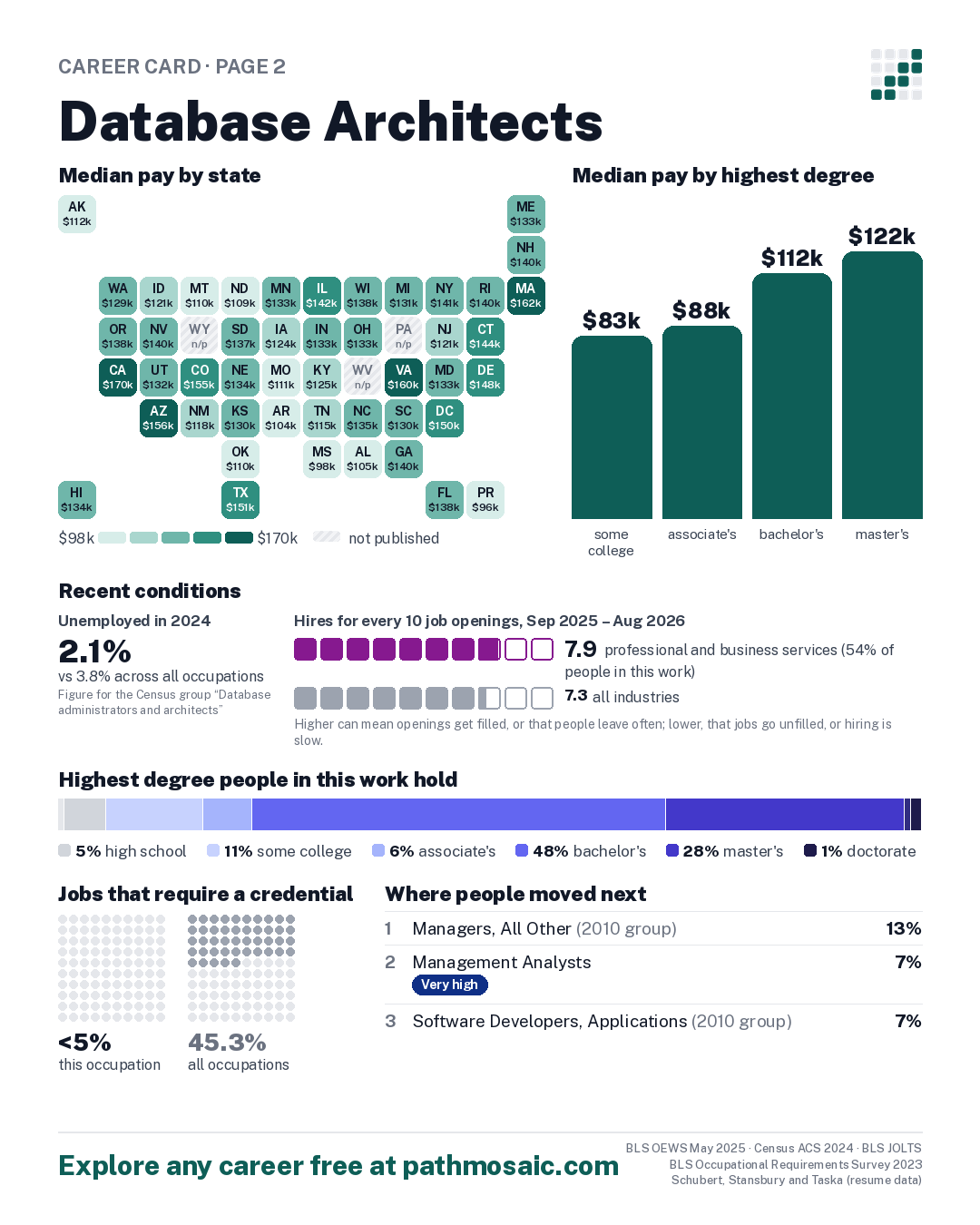 Page 2: Database Architects, pay by state and by degree, recent conditions, education held, credentials and career moves