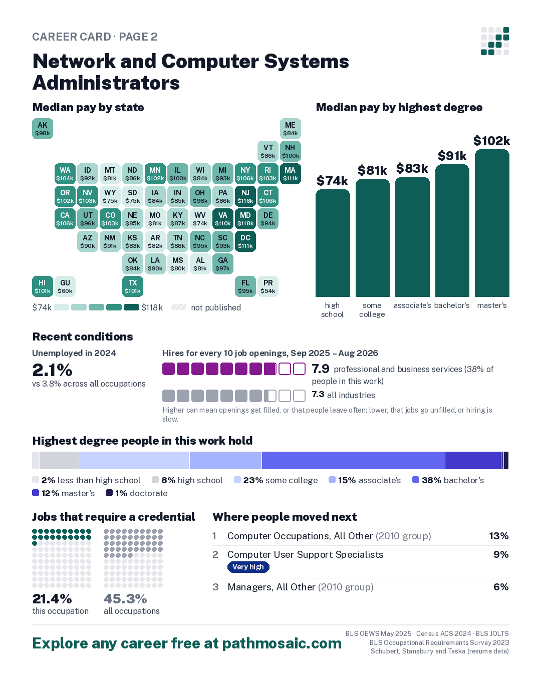 Page 2: Network and Computer Systems Administrators, pay by state and by degree, recent conditions, education held, credentials and career moves