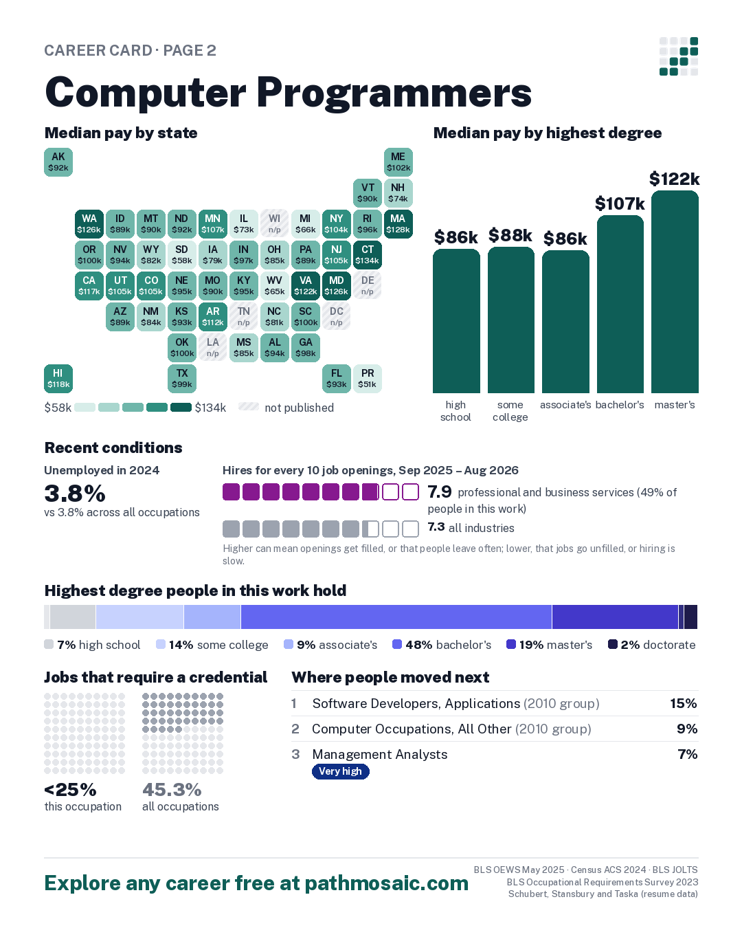 Page 2: Computer Programmers, pay by state and by degree, recent conditions, education held, credentials and career moves
