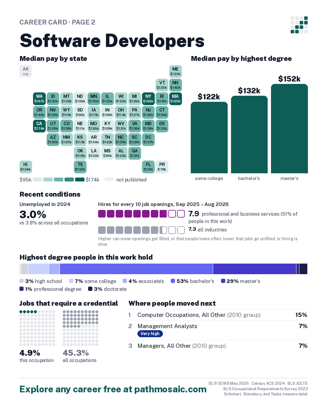 Page 2: Software Developers, pay by state and by degree, recent conditions, education held, credentials and career moves
