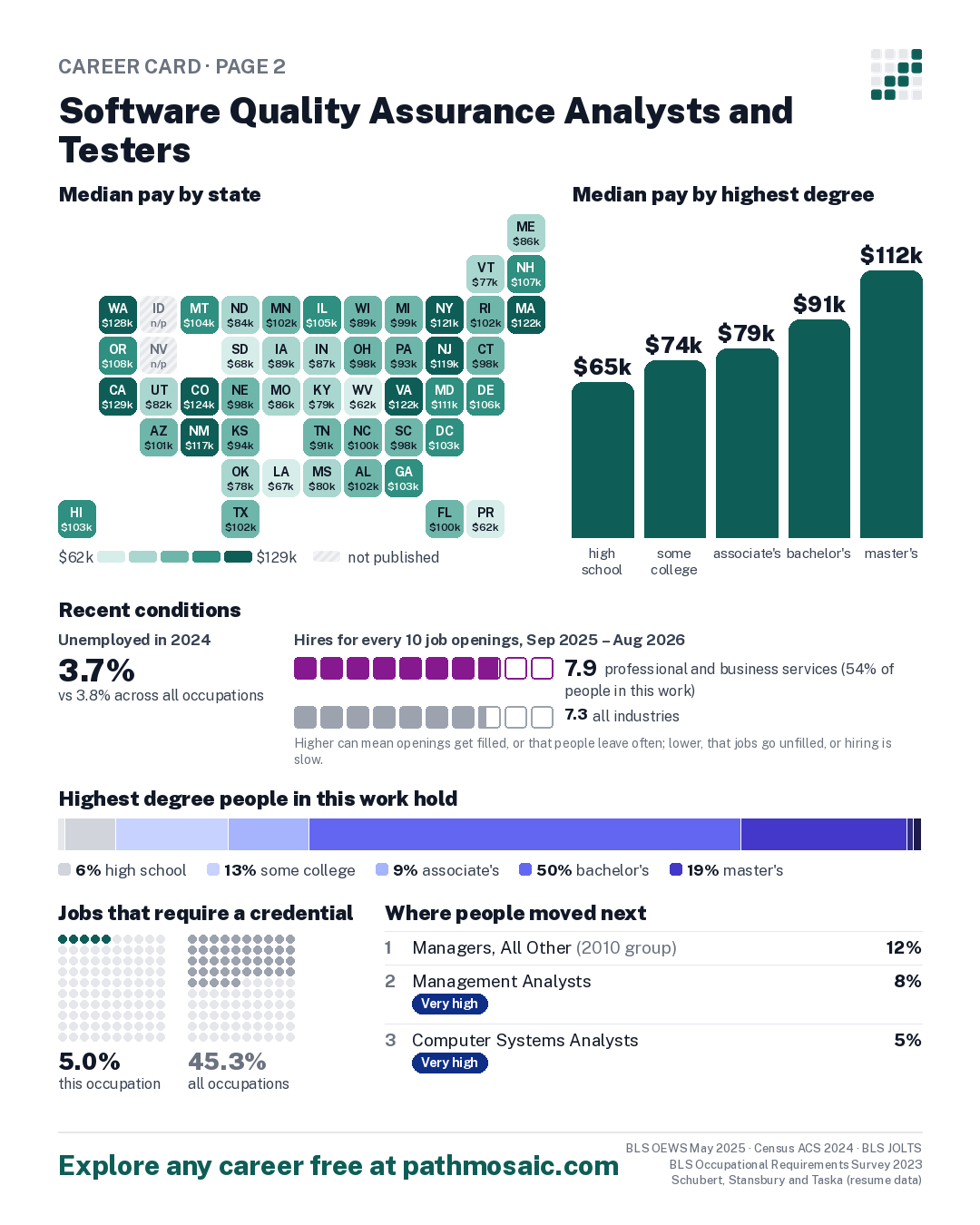 Page 2: Software Quality Assurance Analysts and Testers, pay by state and by degree, recent conditions, education held, credentials and career moves
