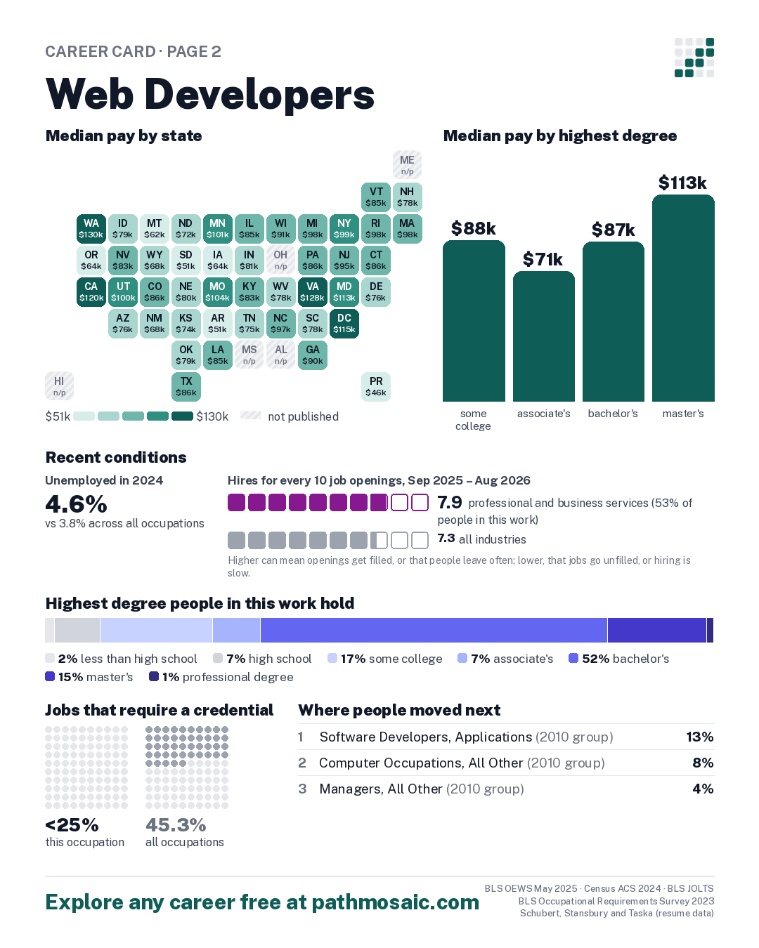 Page 2: Web Developers, pay by state and by degree, recent conditions, education held, credentials and career moves