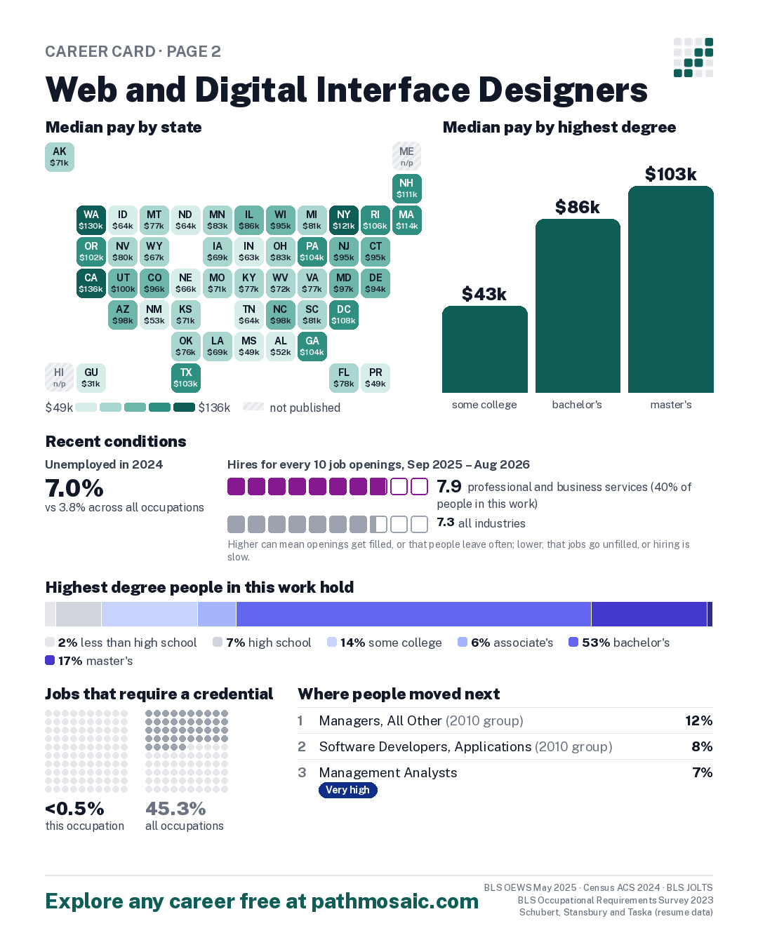 Page 2: Web and Digital Interface Designers, pay by state and by degree, recent conditions, education held, credentials and career moves
