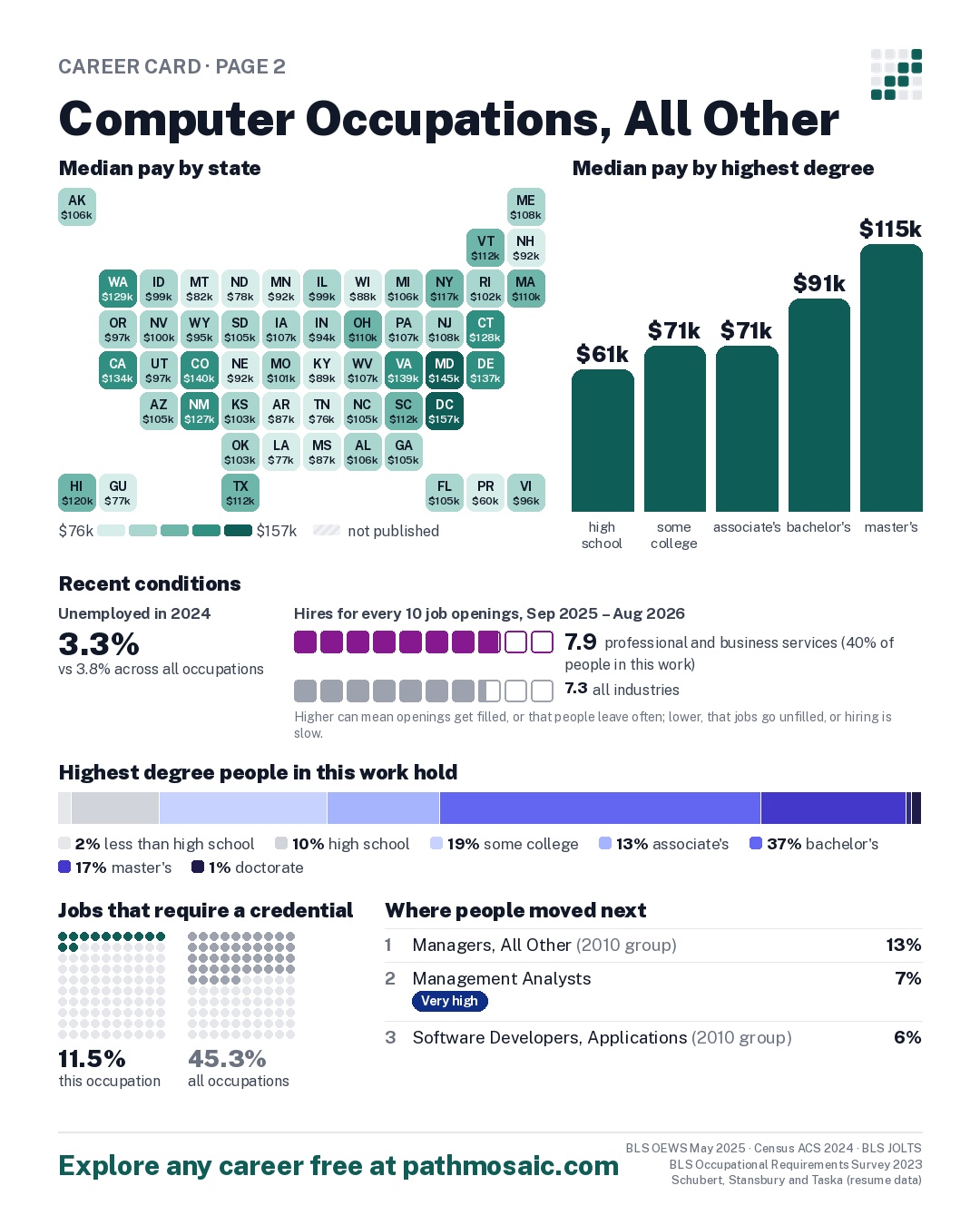 Page 2: Computer Occupations, All Other, pay by state and by degree, recent conditions, education held, credentials and career moves
