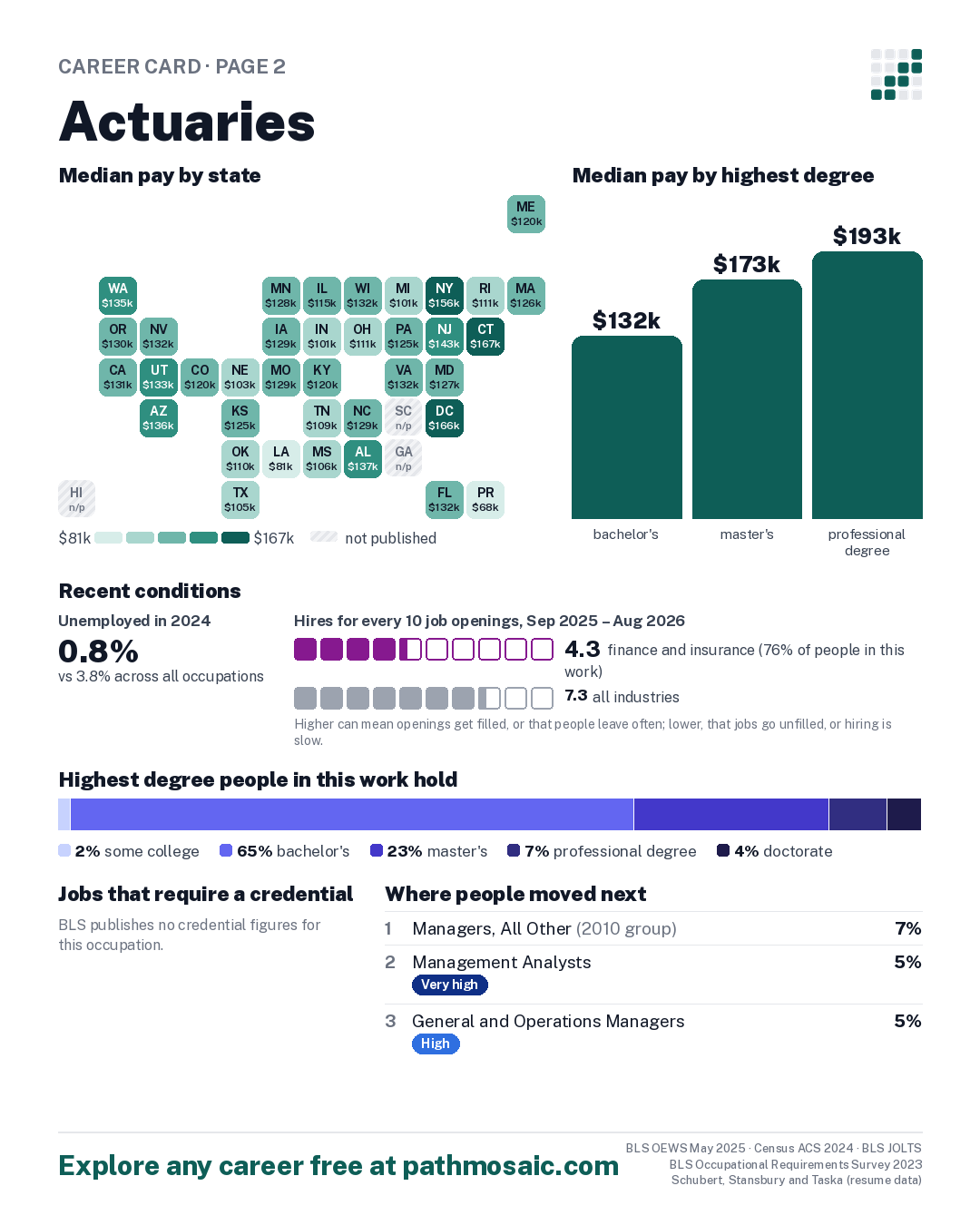 Page 2: Actuaries, pay by state and by degree, recent conditions, education held, credentials and career moves