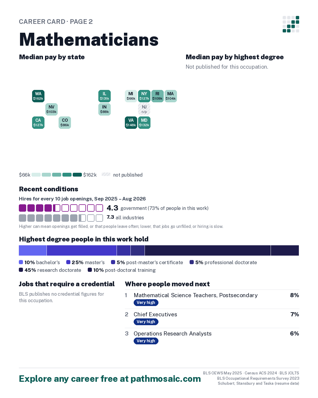 Page 2: Mathematicians, pay by state and by degree, recent conditions, education held, credentials and career moves