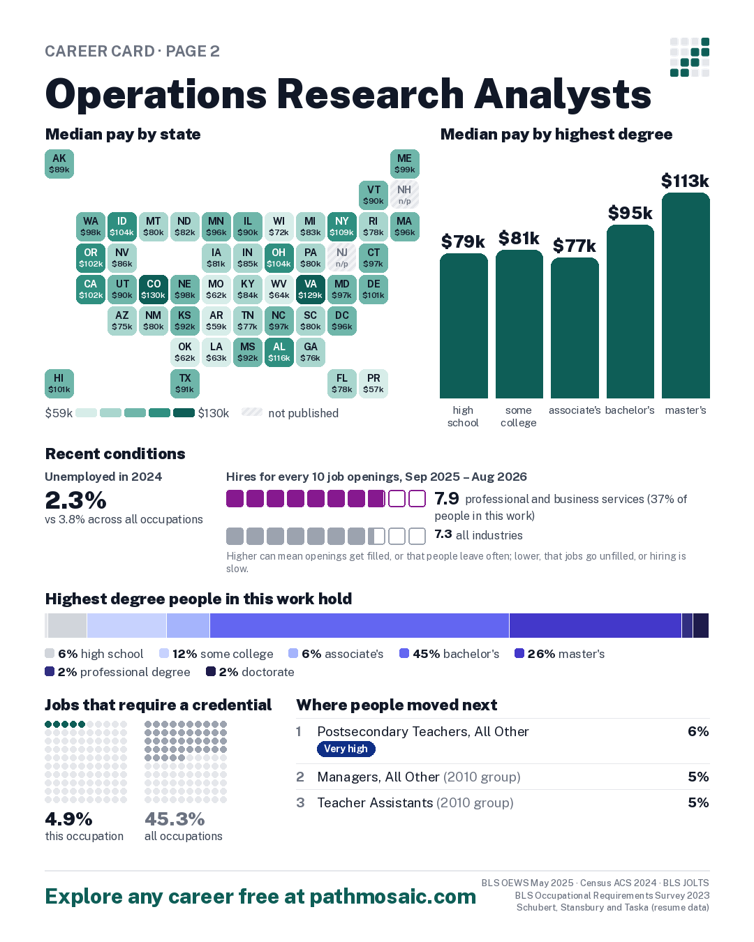 Page 2: Operations Research Analysts, pay by state and by degree, recent conditions, education held, credentials and career moves