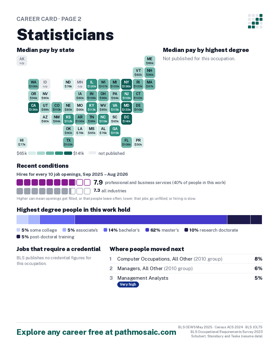 Page 2: Statisticians, pay by state and by degree, recent conditions, education held, credentials and career moves