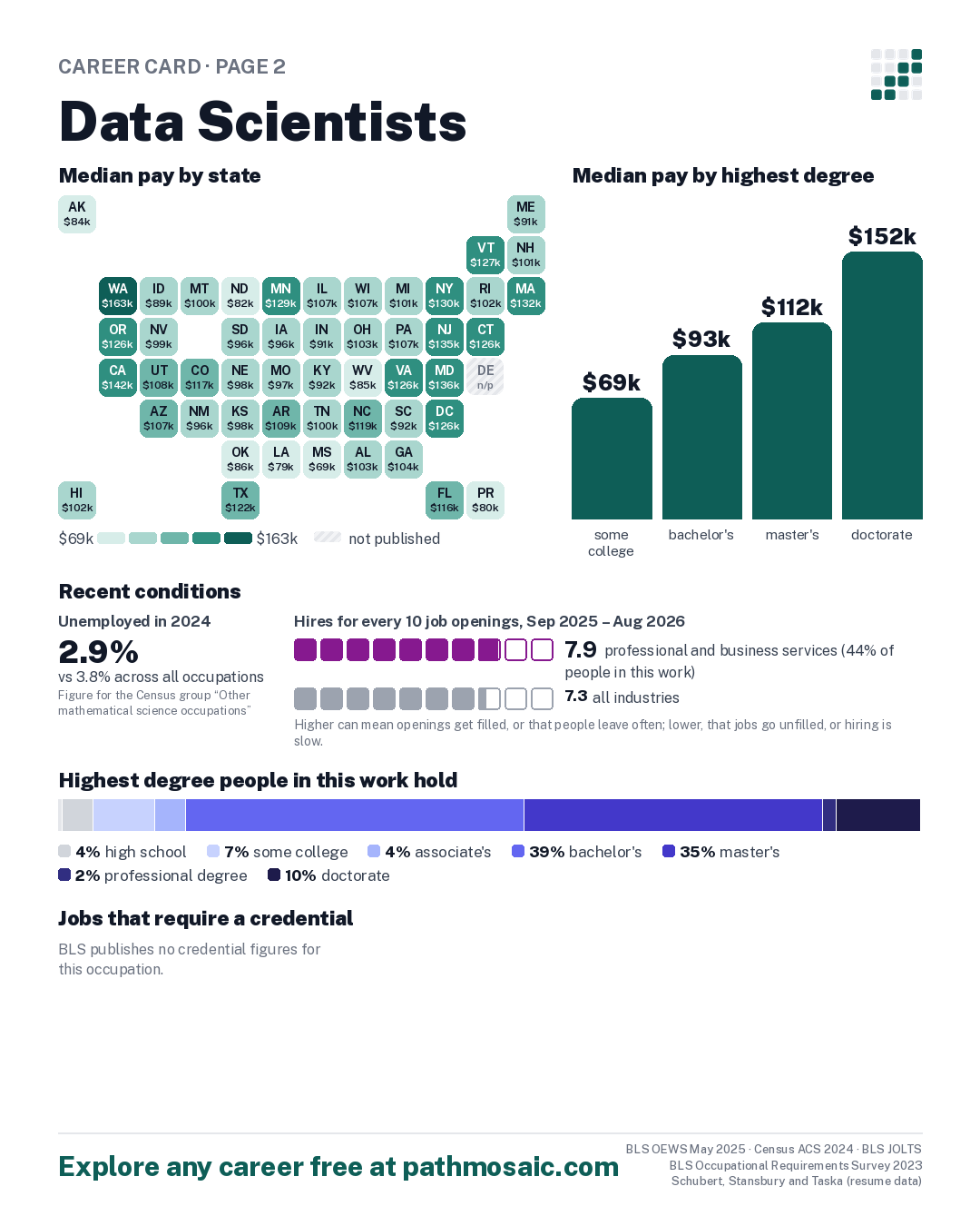 Page 2: Data Scientists, pay by state and by degree, recent conditions, education held, credentials and career moves
