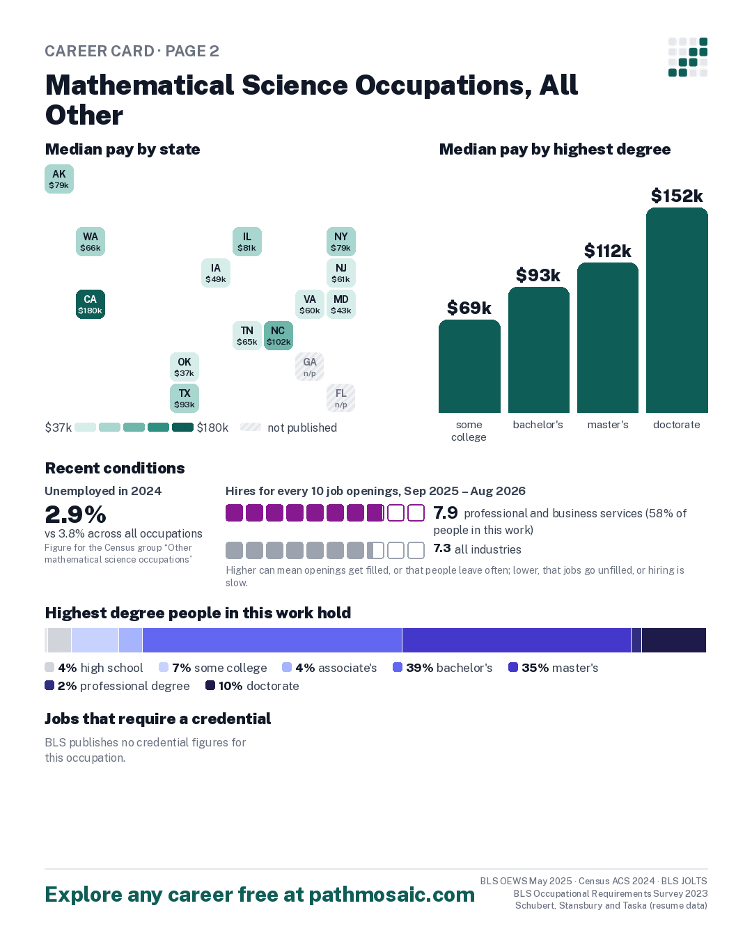 Page 2: Mathematical Science Occupations, All Other, pay by state and by degree, recent conditions, education held, credentials and career moves