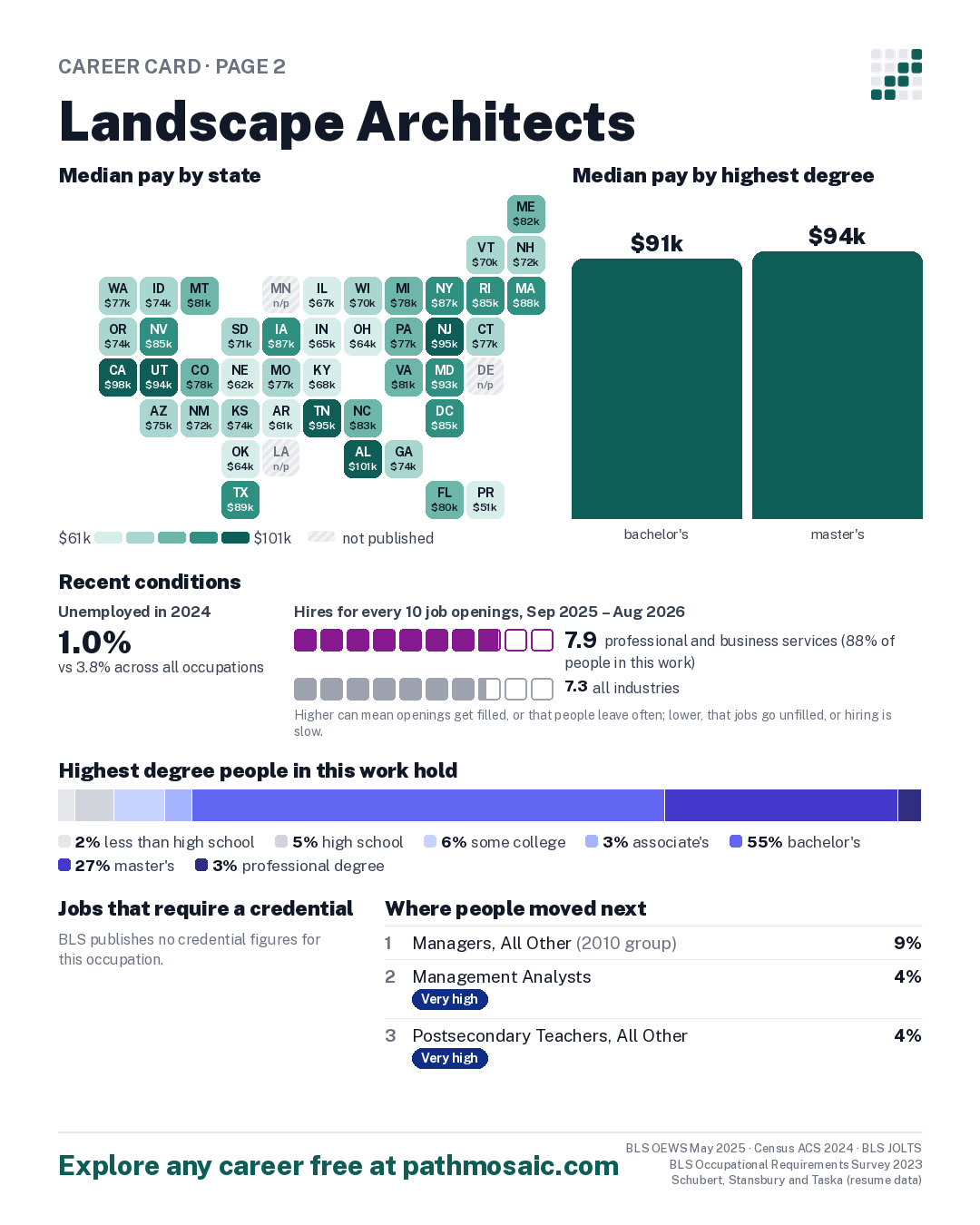 Page 2: Landscape Architects, pay by state and by degree, recent conditions, education held, credentials and career moves