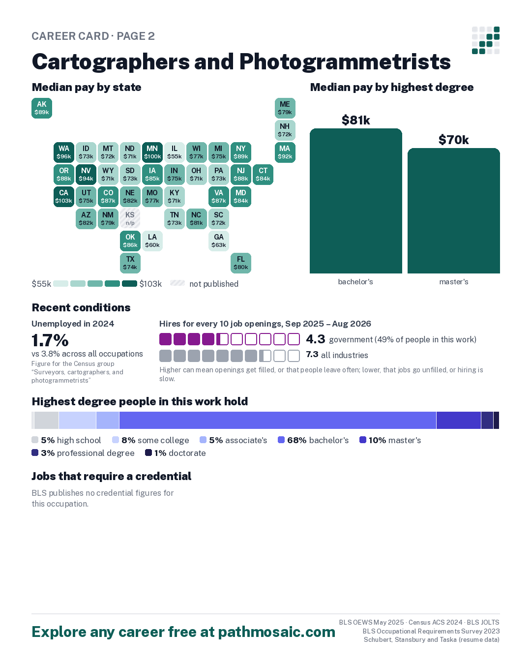 Page 2: Cartographers and Photogrammetrists, pay by state and by degree, recent conditions, education held, credentials and career moves
