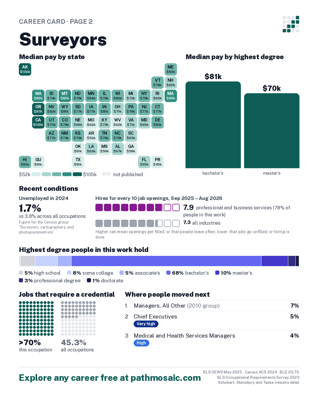 Page 2: Surveyors, pay by state and by degree, recent conditions, education held, credentials and career moves