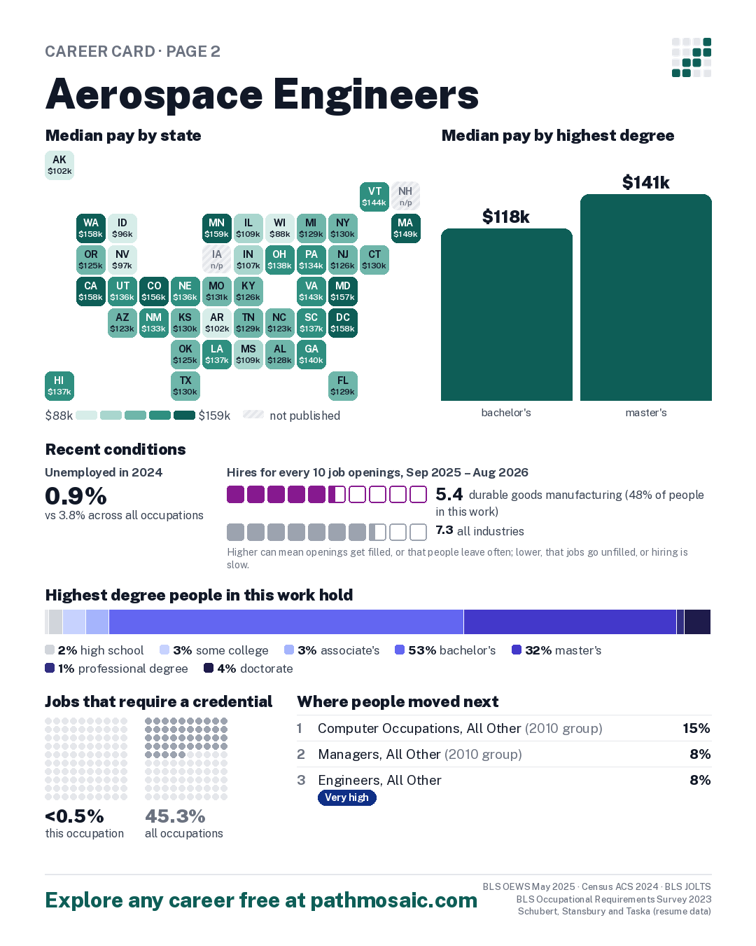 Page 2: Aerospace Engineers, pay by state and by degree, recent conditions, education held, credentials and career moves
