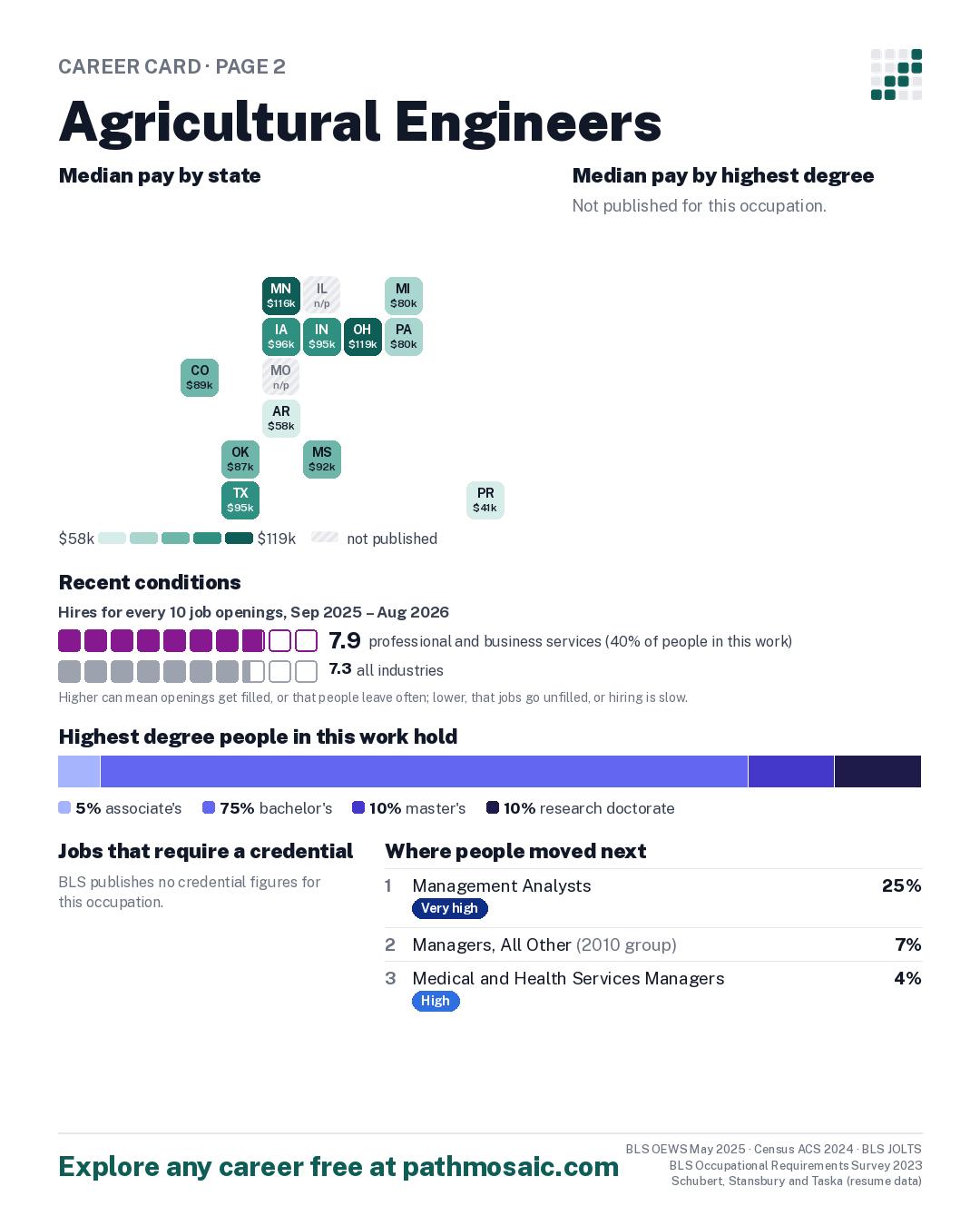 Page 2: Agricultural Engineers, pay by state and by degree, recent conditions, education held, credentials and career moves