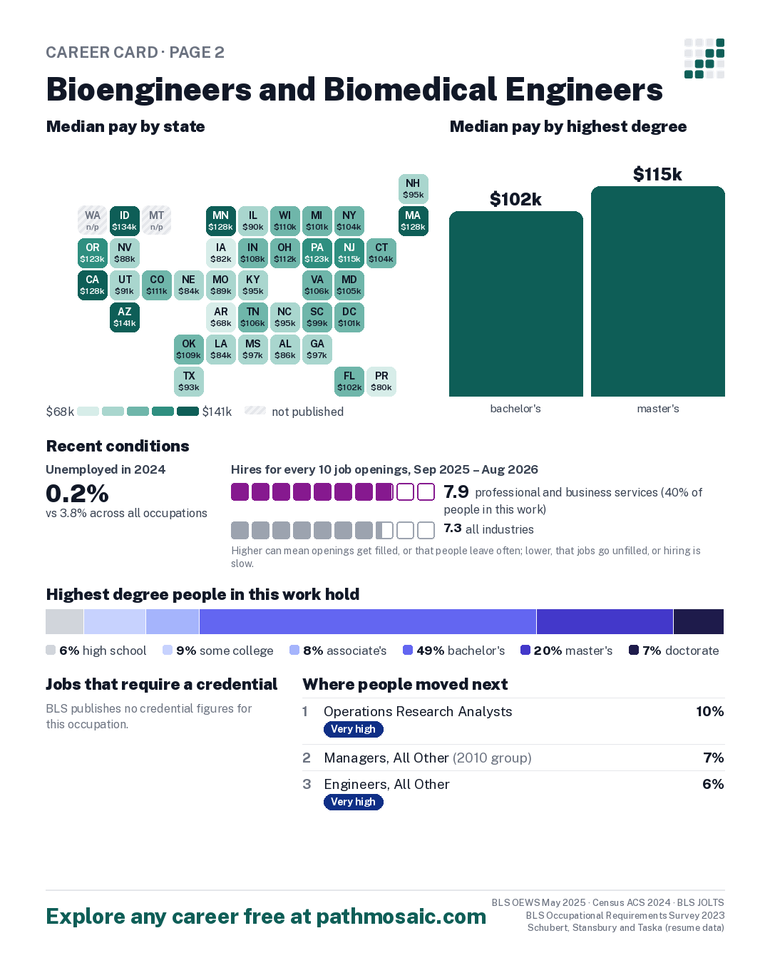 Page 2: Bioengineers and Biomedical Engineers, pay by state and by degree, recent conditions, education held, credentials and career moves
