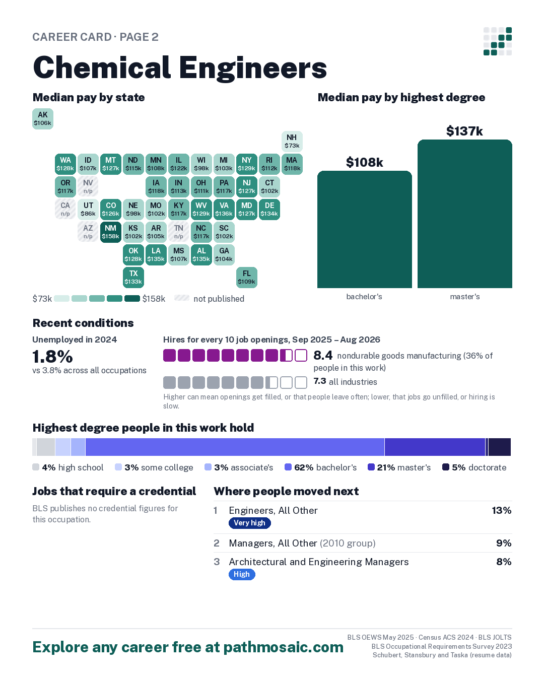 Page 2: Chemical Engineers, pay by state and by degree, recent conditions, education held, credentials and career moves