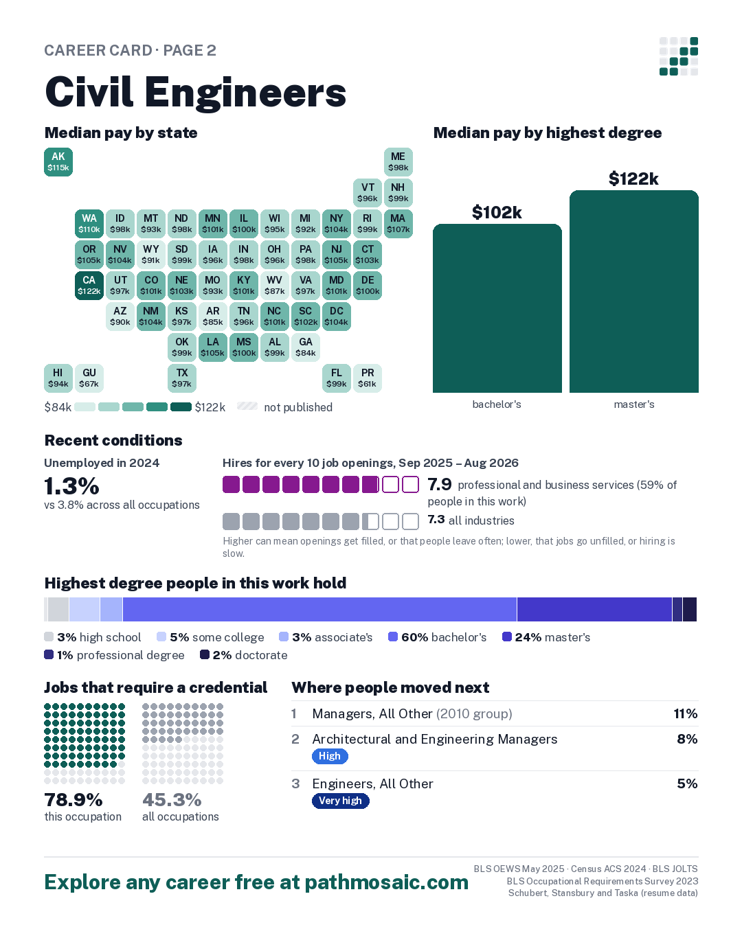 Page 2: Civil Engineers, pay by state and by degree, recent conditions, education held, credentials and career moves