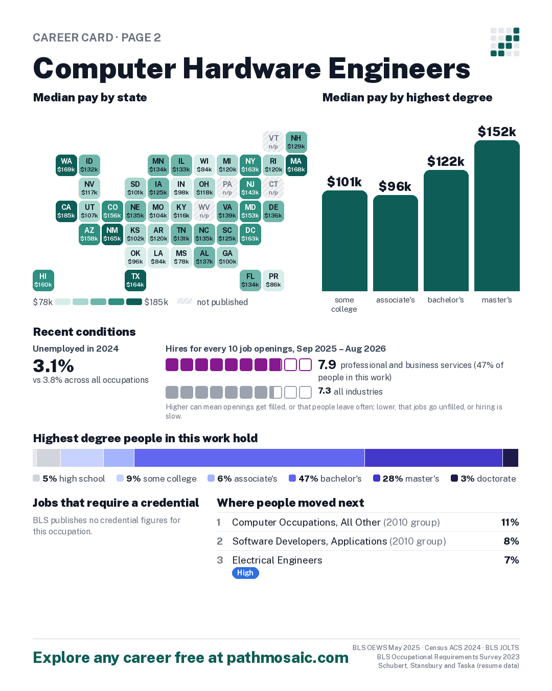 Page 2: Computer Hardware Engineers, pay by state and by degree, recent conditions, education held, credentials and career moves