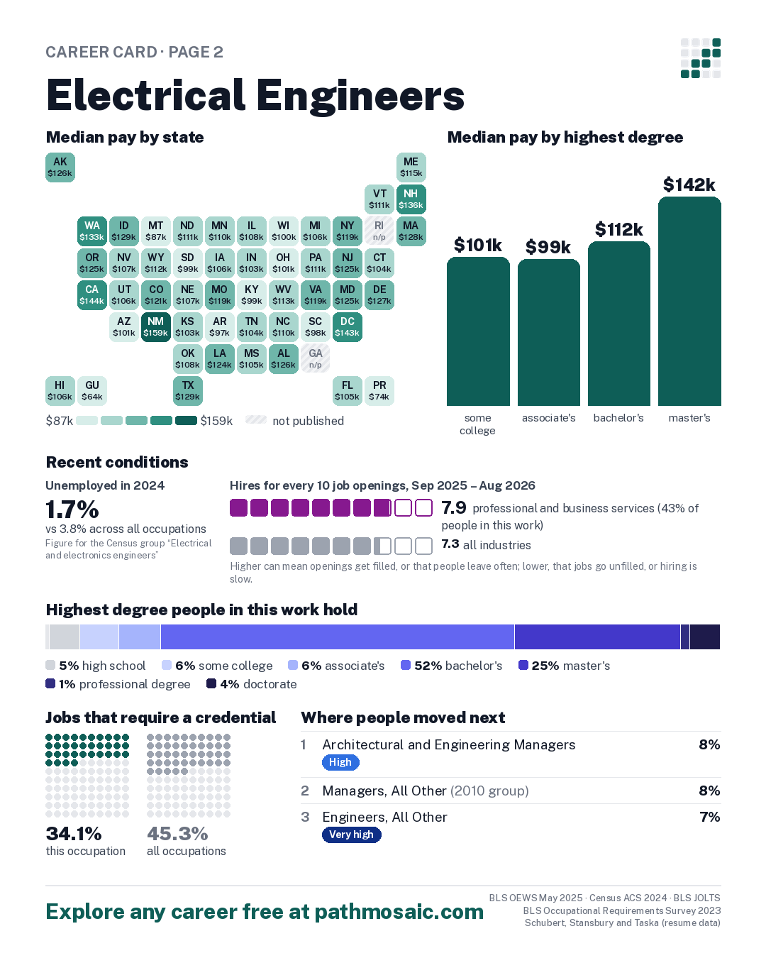 Page 2: Electrical Engineers, pay by state and by degree, recent conditions, education held, credentials and career moves