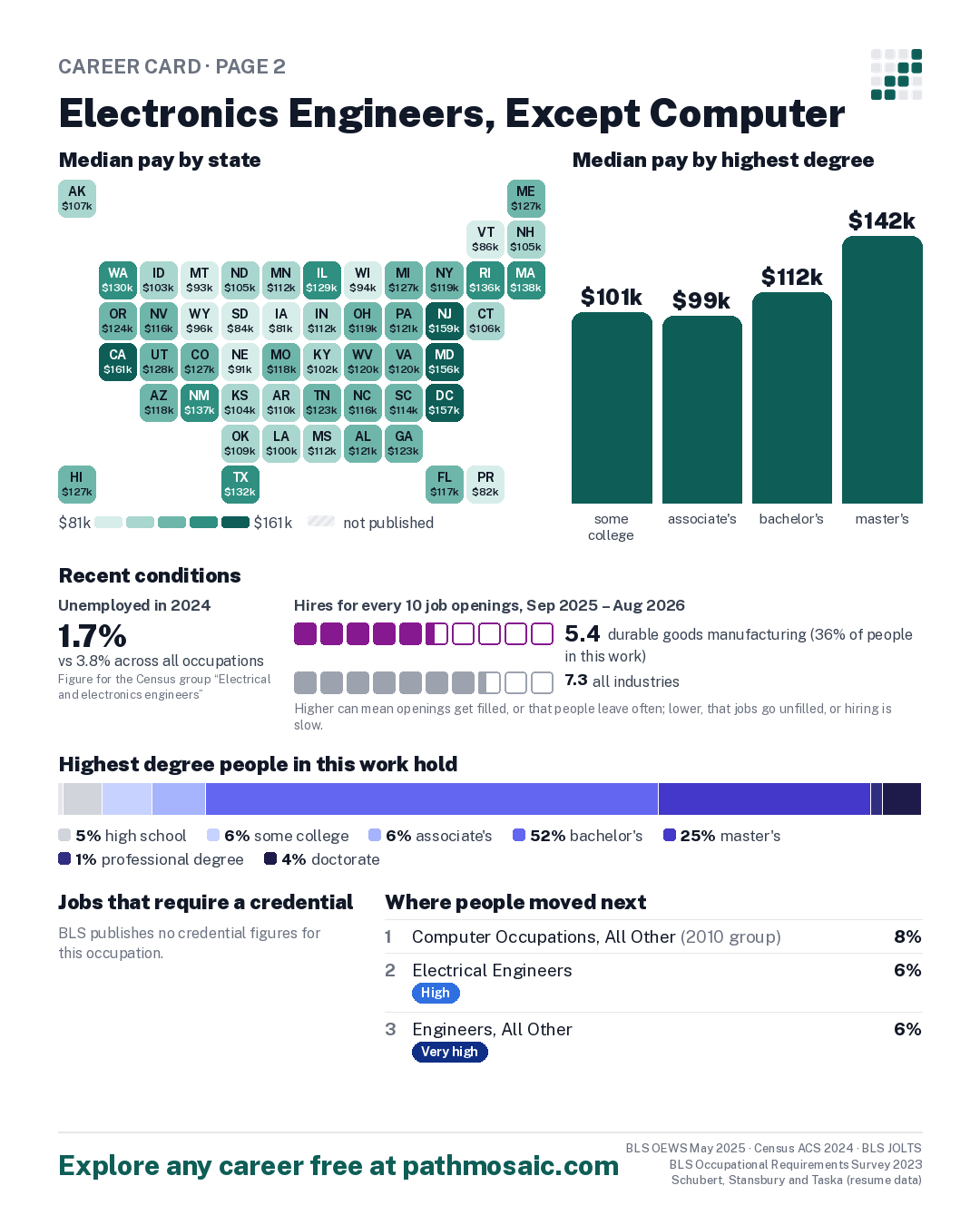 Page 2: Electronics Engineers, Except Computer, pay by state and by degree, recent conditions, education held, credentials and career moves