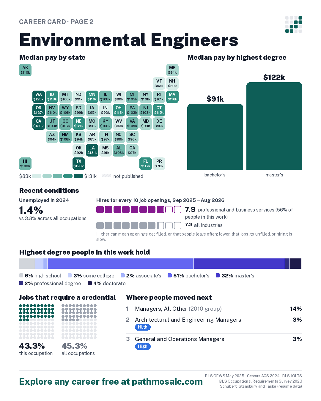 Page 2: Environmental Engineers, pay by state and by degree, recent conditions, education held, credentials and career moves