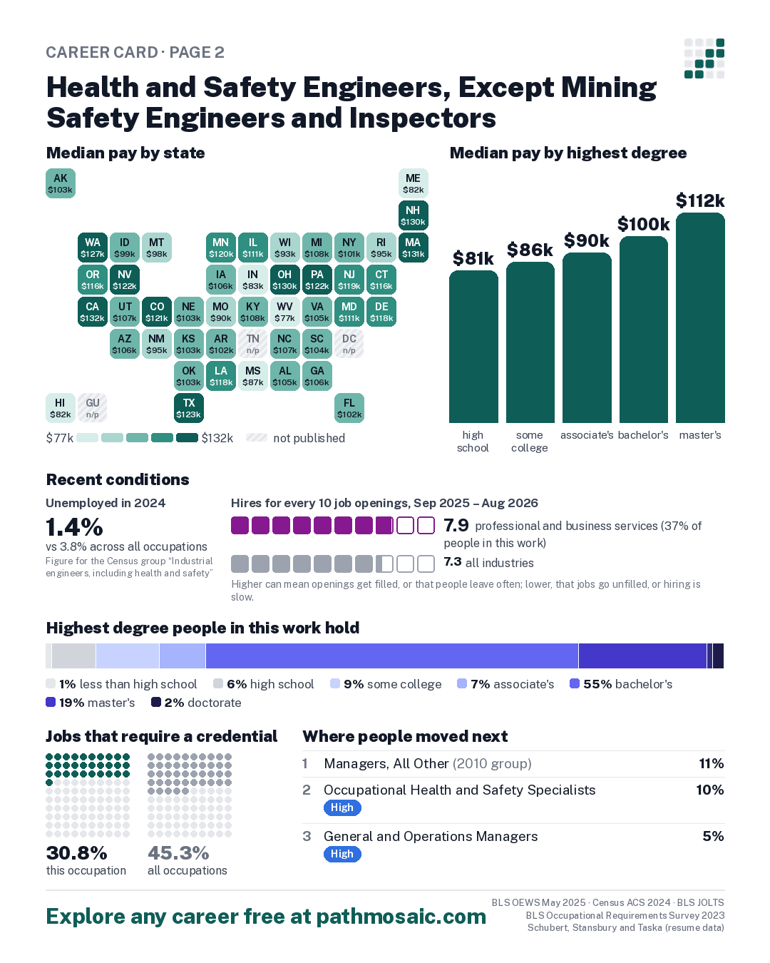 Page 2: Health and Safety Engineers, Except Mining Safety Engineers and Inspectors, pay by state and by degree, recent conditions, education held, credentials and career moves
