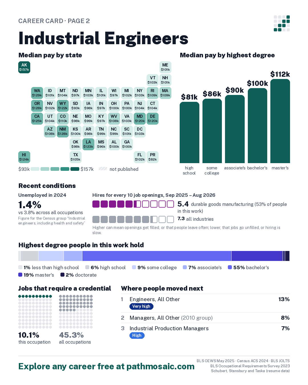 Page 2: Industrial Engineers, pay by state and by degree, recent conditions, education held, credentials and career moves