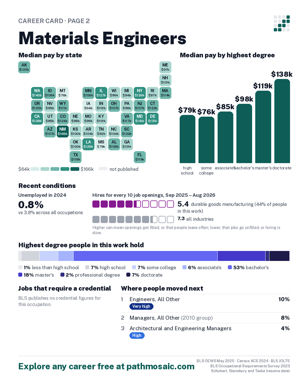 Page 2: Materials Engineers, pay by state and by degree, recent conditions, education held, credentials and career moves